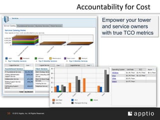 Accountability for Cost
                                                       Empower your tower
                                                       and service owners
                                                       with true TCO metrics




16   © 2012 Apptio, Inc. All Rights Reserved.
 