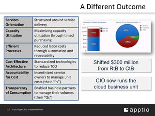 A Different Outcome
Services                         Structured around service
Orientation                      delivery
Capacity                         Maximizing capacity
Utilization                      utilization through timed
                                 purchasing
Efficient                        Reduced labor costs
Processes                        through automation and
                                 repeatability
Cost-Effective                   Standardized technologies      Shifted $300 million
Architecture                     to reduce TCO
                                                                 from RtB to CtB
Accountability                   Incentivized service
for Cost                         owners to manage unit
                                 costs (their “Ps”)               CIO now runs the
Transparency   Enabled business partners                         cloud business unit
of Consumption to manage their volumes
               (their “Qs”)


18   © 2012 Apptio, Inc. All Rights Reserved.
 