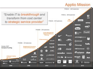 Apptio Mission
                                                                                                         FY2012 – 120 Customers



   “Enable IT to breakthrough and                                                                   FY2011 – 80 Customers


      transform from cost center
    to strategic service provider”                                              FY2010 – 40 Customers




                                                           FY2009 – 25 Customers




                               FY2008 – 10 Customers

October 2007
Company Founding




    19   © 2012 Apptio, Inc. All Rights Reserved.
             2008                                   2009                 2010                           2011                      2012
 