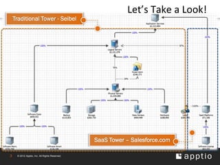 Let’s Take a Look!
    Traditional Tower - Seibel




                                                SaaS Tower – Salesforce.com

3    © 2012 Apptio, Inc. All Rights Reserved.
 
