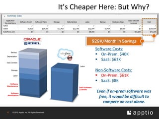 It’s Cheaper Here: But Why?



                                                                       $29K/Month in Savings
                                                                        Software Costs:
                                                                         On-Prem: $40K
    Backup

Depreciation

                                                                         SaaS: $63K
Data Centers

                                                        Labor

     Storage                                                            Non-Software Costs:
       Labor                                                             On-Prem: $61K
                                                                         SaaS: $8K
   Software
Maintenance
                                                       SaaS Software
                                                       Licenses

  Software
                                                                         Even if on-prem software was
Amortization
                                                                          free, it would be difficult to
                                                                            compete on cost alone.

4     © 2012 Apptio, Inc. All Rights Reserved.
 