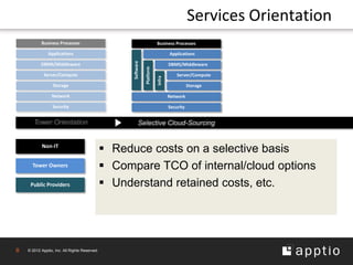 Services Orientation
           Business Processes                                              Business Processes

               Applications                                                        Applications




                                                     Software
           DBMS/Middleware                                                         DBMS/Middleware




                                                                Platform
             Server/Compute                                                            Server/Compute




                                                                           Infra
                  Storage                                                                     Storage

                 Network                                                           Network

                  Security                                                         Security


       Tower Orientation                                   Selective Cloud-Sourcing


           Non-IT
                                                Reduce costs on a selective basis
      Tower Owners                              Compare TCO of internal/cloud options
     Public Providers                           Understand retained costs, etc.




8   © 2012 Apptio, Inc. All Rights Reserved.
 