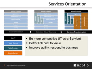 Services Orientation
           Business Processes                                              Business Processes                                  Business Processes

               Applications                                                        Applications                                        Applications




                                                     Software




                                                                                                        Software
           DBMS/Middleware                                                         DBMS/Middleware                                     DBMS/Middleware




                                                                                                                                                                     Business Services
                                                                Platform




                                                                                                                    Platform




                                                                                                                                           Tech Services
             Server/Compute                                                            Server/Compute                                      Server/Compute




                                                                           Infra




                                                                                                                               Infra
                  Storage                                                                     Storage                                                      Storage

                 Network                                                           Network                                             Network

                  Security                                                         Security                                            Security


       Tower Orientation                                   Selective Cloud-Sourcing                                Services Transformation


           Non-IT
                                                Be more competitive (IT-as-a-Service)
      Tower Owners                              Better link cost to value
     Public Providers                           Improve agility, respond to business
     Service Owners




9   © 2012 Apptio, Inc. All Rights Reserved.
 