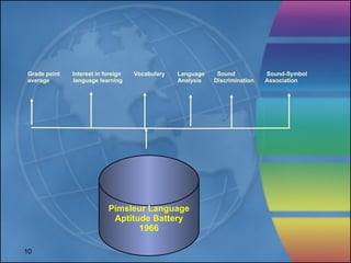 Pimsleur Language Aptitude Battery 1966 Grade point  Interest in foreign  Vocabulary  Language  Sound  Sound-Symbol  average  language learning  Analysis  Discrimination  Association 