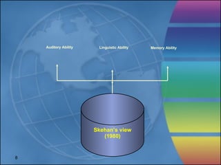 Skehan’s view (1980) Memory Ability Auditory Ability Linguistic Ability 