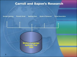 Modern Language Aptitude Test 1959 Number Learning  Phonetic Script  Spelling Clues  Words in Sentences  Paired Association  Carroll and Sapon’s Research 