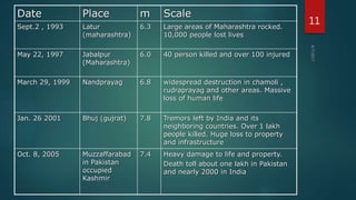 Date Place m Scale
Sept.2 , 1993 Latur
(maharashtra)
6.3 Large areas of Maharashtra rocked.
10,000 people lost lives
May 22, 1997 Jabalpur
(Maharashtra)
6.0 40 person killed and over 100 injured
March 29, 1999 Nandprayag 6.8 widespread destruction in chamoli ,
rudraprayag and other areas. Massive
loss of human life
Jan. 26 2001 Bhuj (gujrat) 7.8 Tremors left by India and its
neighboring countries. Over 1 lakh
people killed. Huge loss to property
and infrastructure
Oct. 8, 2005 Muzzaffarabad
in Pakistan
occupied
Kashmir
7.4 Heavy damage to life and property.
Death toll about one lakh in Pakistan
and nearly 2000 in India
11
 