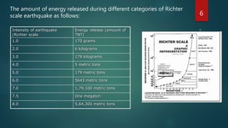 The amount of energy released during different categories of Richter
scale earthquake as follows:
Intensity of earthquake
(Richter scale
Energy release (amount of
TNT)
1.0 170 grams
2.0 6 kilograms
3.0 179 kilograms
4.0 5 metric tons
5.0 179 metric tons
6.0 5643 metric tons
7.0 1,79,100 metric tons
7.5 One megaton
8.0 5,64,300 metric tons
6
 