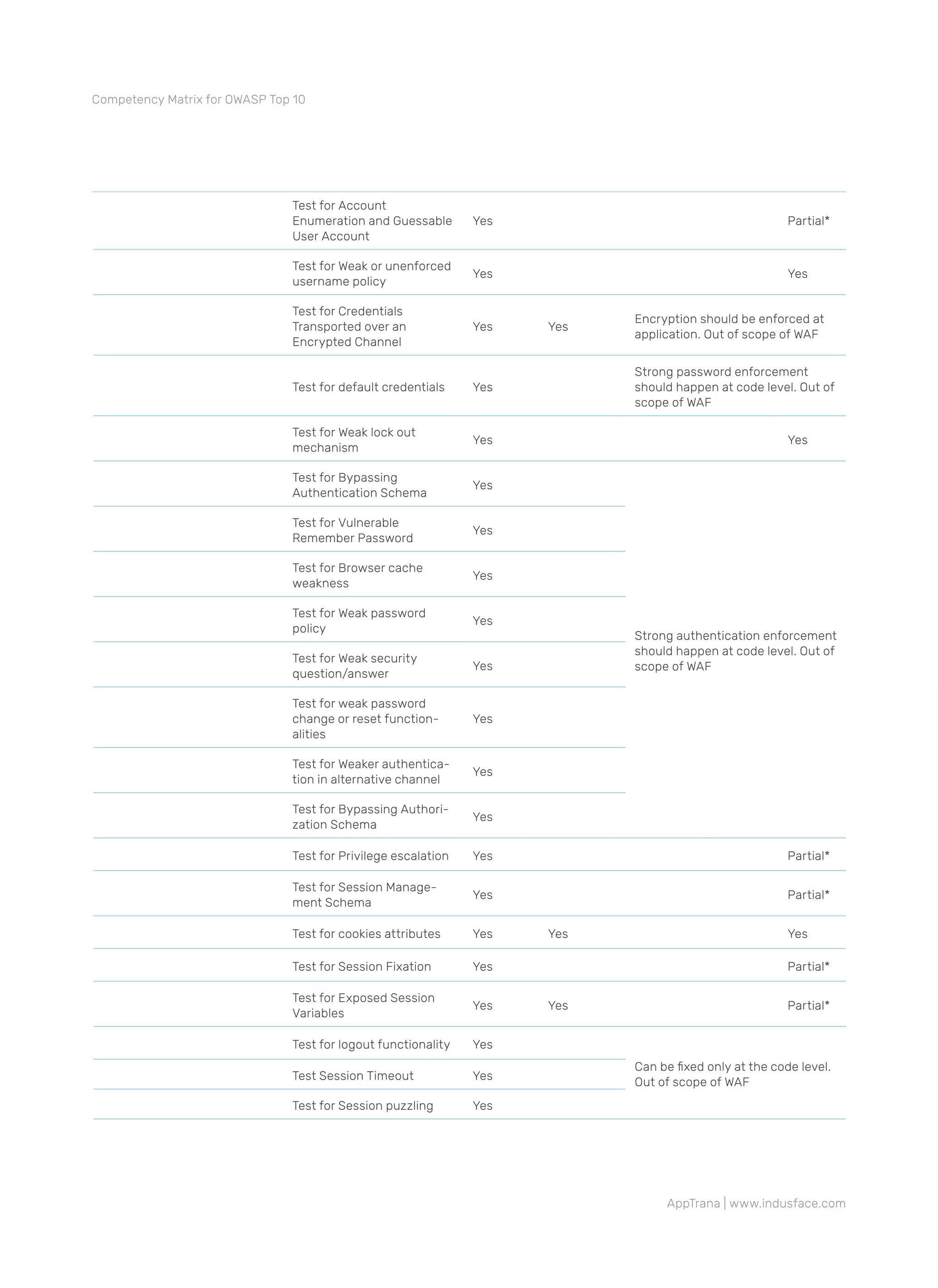 AppTrana Competency Matrix for OWASP Top 10 | PDF
