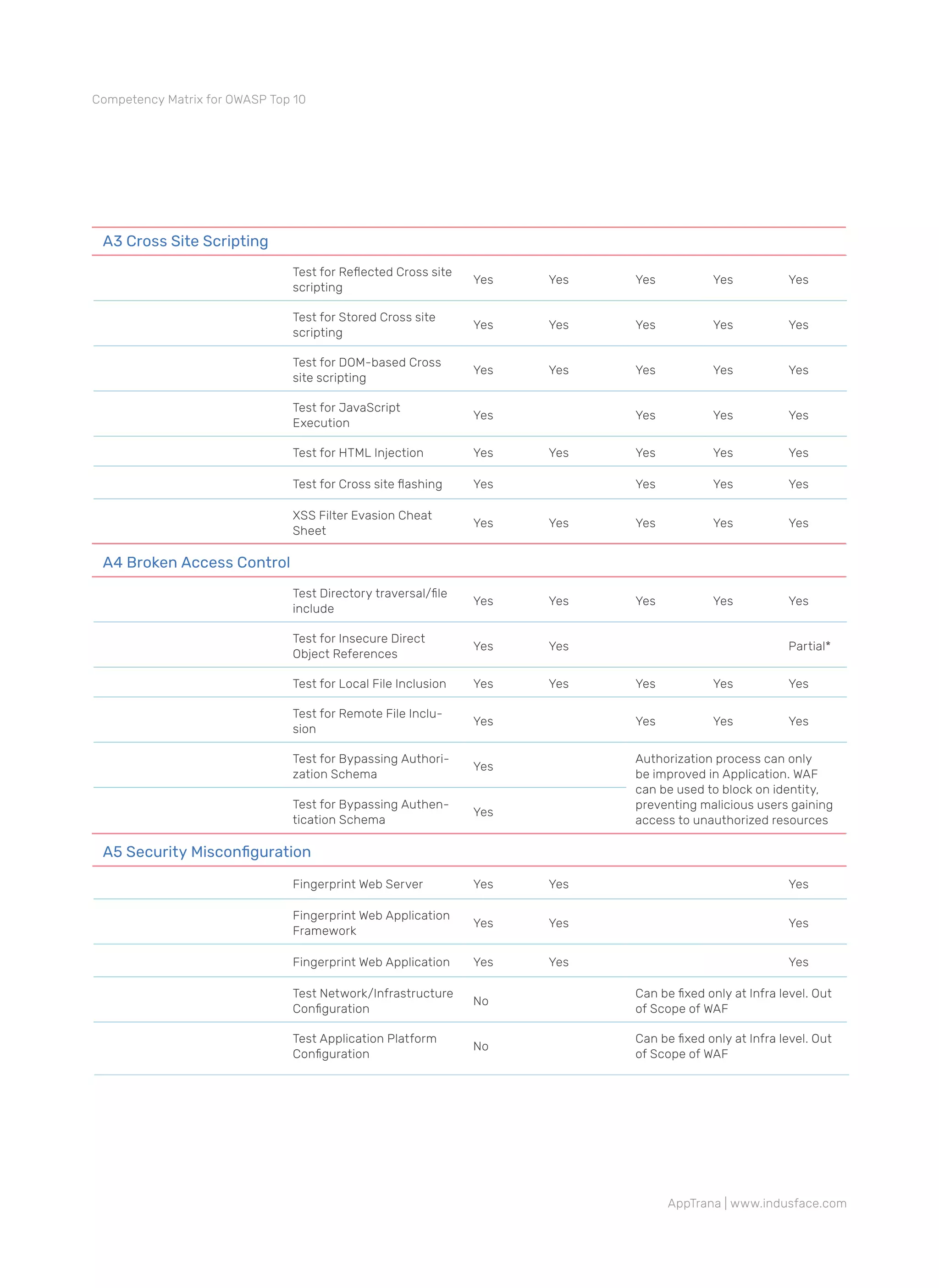 AppTrana Competency Matrix for OWASP Top 10 | PDF