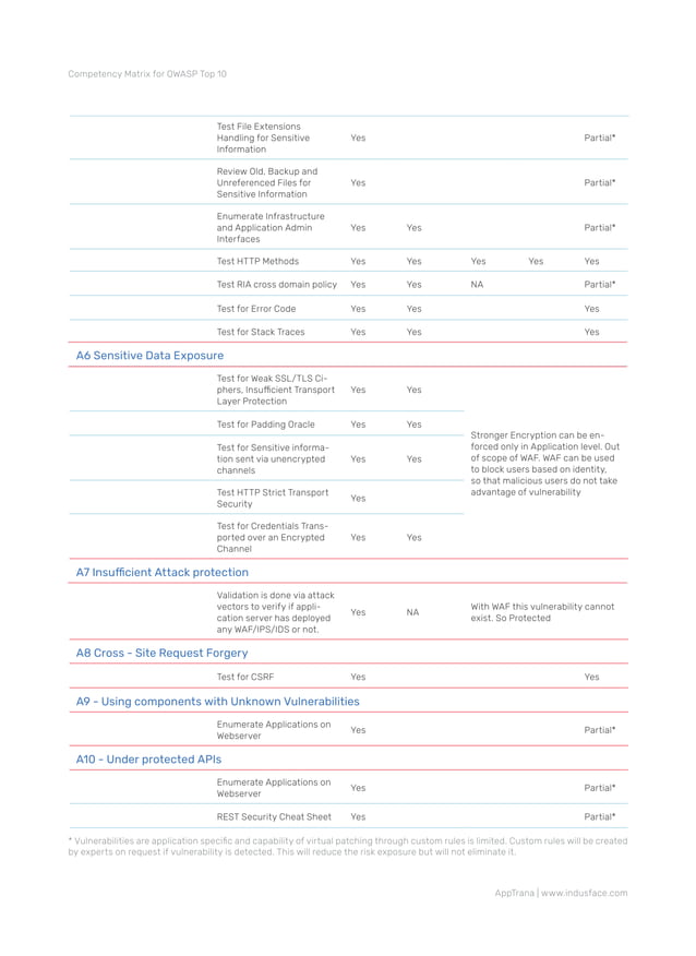 AppTrana Competency Matrix for OWASP Top 10 | PDF