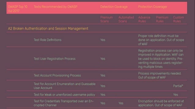How Apptrana Helps Protect Against Owasp Top 10 Vulnerabilities