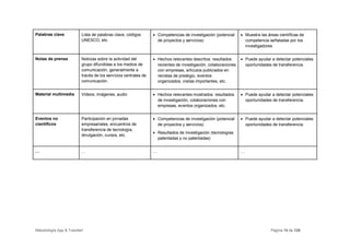 Palabras clave            Lista de palabras clave, códigos       • Competencias de investigación (potencial     • Muestra las áreas científicas de
                          UNESCO, etc.                             de proyectos y servicios)                      competencia señaladas por los
                                                                                                                  investigadores


Notas de prensa           Noticias sobre la actividad del        • Hechos relevantes descritos: resultados      • Puede ayudar a detectar potenciales
                          grupo difundidas a los medios de         recientes de investigación, colaboraciones     oportunidades de transferencia.
                          comunicación, generalmente a             con empresas, artículos publicados en
                          través de los servicios centrales de     revistas de prestigio, eventos
                          comunicación.                            organizados, visitas importantes, etc.


Material multimedia       Videos, imágenes, audio                • Hechos relevantes mostrados: resultados      • Puede ayudar a detectar potenciales
                                                                   de investigación, colaboraciones con           oportunidades de transferencia.
                                                                   empresas, eventos organizados, etc.


Eventos no                Participación en jornadas              • Competencias de investigación (potencial     • Puede ayudar a detectar potenciales
científicos               empresariales, encuentros de             de proyectos y servicios)                      oportunidades de transferencia.
                          transferencia de tecnología,
                                                                 • Resultados de investigación (tecnologías
                          divulgación, cursos, etc.
                                                                   patentadas y no patentadas)


…                         …                                      …                                              …




Metodología App & Transfer!                                                                                                     Página 14 de 126
 