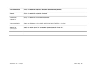 Labor investigadora           Grupos que destaquen en el índice de impacto de publicaciones científicas


Patentes                      Grupos que destaquen en patentes solicitadas


Colaboración                  Grupos que destaquen en contratos con empresas
empresarial


Internacionalización          Grupos que destaquen en contratos de carácter internacional (públicos o privados)


Dinámica en                   Grupos con web en activo, con frecuencia de actualizaciones de noticias, etc.
comunicación


…




Metodología App & Transfer!                                                                                       Página 20 de 126
 