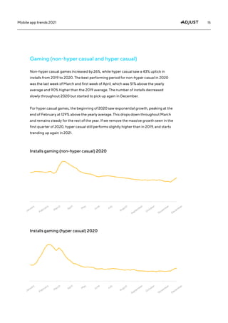15
Mobile app trends 2021
Non-hyper casual games increased by 26%, while hyper casual saw a 43% uptick in
installs from 2019 to 2020. The best performing period for non-hyper casual in 2020
was the last week of March and first week of April, which was 51% above the yearly
average and 90% higher than the 2019 average. The number of installs decreased
slowly throughout 2020 but started to pick up again in December.
For hyper casual games, the beginning of 2020 saw exponential growth, peaking at the
end of February at 129% above the yearly average. This drops down throughout March
and remains steady for the rest of the year. If we remove the massive growth seen in the
first quarter of 2020, hyper casual still performs slightly higher than in 2019, and starts
trending up again in 2021.
Installs gaming (non-hyper casual) 2020
Installs gaming (hyper casual) 2020
Gaming (non-hyper casual and hyper casual)
January
February
M
arch
April
M
ay
June
July
August
September
October
November
December
January
February
M
arch
April
M
ay
June
July
August
September
October
November
December
 