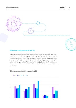 19
Mobile app trends 2021
Q4 was the most expensive quarter to acquire users overall at a median of $1.88 per
install. E-commerce came in at $1.56 — up from $1.06 in Q1. Fintech on the other hand,
had its most expensive period in Q1 at $1.57, and dropped as low as $0.53 in Q2. Hyper
casual is very low while gaming overall is comparatively high. Q4 was hyper casual’s
cheapest at $0.27 per install while gaming came in at $2.52, its most expensive quarter
by contrast.
Effective cost per install (eCPI)
Effective cost per install by quarter in USD
3
2.5
2
1.5
1
0.5
0
Q1 Q2 Q3 Q4
All verticals E-commerce Games Hyper casual Fintech
 