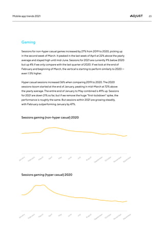 23
Mobile app trends 2021
Sessions for non-hyper casual games increased by 27% from 2019 to 2020, picking up
in the second week of March. It peaked in the last week of April at 22% above the yearly
average and stayed high until mid-June. Sessions for 2021 are currently 9% below 2020
but up 4% if we only compare with the last quarter of 2020. If we look at the end of
February and beginning of March, the vertical is starting to perform similarly to 2020 —
even 1.5% higher.
Hyper casual sessions increased 36% when comparing 2019 to 2020. The 2020
sessions-boom started at the end of January, peaking in mid-March at 72% above
the yearly average. The entire end of January to May combined is 49% up. Sessions
for 2021 are down 21% so far, but if we remove the huge “first-lockdown” spike, the
performance is roughly the same. But sessions within 2021 are growing steadily,
with February outperforming January by 47%.
Gaming
Sessions gaming (non-hyper casual) 2020
Sessions gaming (hyper casual) 2020
January
January
February
February
M
arch
M
arch
April
April
M
ay
M
ay
June
June
July
July
August
August
September
September
October
October
November
November
December
December
 