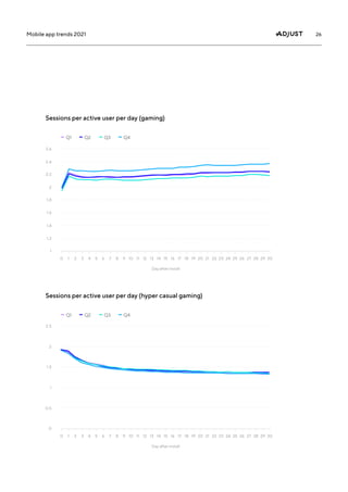 26
Mobile app trends 2021
Sessions per active user per day (gaming)
Sessions per active user per day (hyper casual gaming)
1
1
7
7
14
14
23
23
0
0
6
6
13
13
22
22
2
2
8
8
15
15
24
24
3
3
9
9
16
16
25
25
4
4
10
10
19
19
17
17
26
26
5
5
12
12
21
21
11
11
20
20
18
18
27
27
28
28
29
29
30
30
2.6
2.5
2.2
2.4
2
2
1.6
1
1.8
1.5
1.2
1.4
0.5
1
0
Q1
Q1
Q2
Q2
Q3
Q3
Q4
Q4
Day after install
Day after install
 
