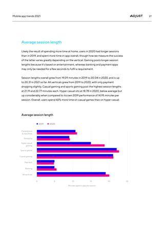 27
Mobile app trends 2021
Likely the result of spending more time at home, users in 2020 had longer sessions
than in 2019, and spent more time in-app overall, though how we measure the success
of the latter varies greatly depending on the vertical. Gaming posts longer session
lengths because it’s based on entertainment, whereas banking and payment apps
may only be needed for a few seconds to fulfil a requirement.
Session lengths overall grew from 19.09 minutes in 2019 to 20.04 in 2020, and is up
to 20.31 in 2021 so far. All verticals grew from 2019 to 2020, with only payment
dropping slightly. Casual gaming and sports gaming post the highest session lengths
at 21.19 and 22.77 minutes each. Hyper casual sits at 18.78 in 2020, below average but
up considerably when compared to its own 2019 performance of 14.95 minutes per
session. Overall, users spend 42% more time on casual games than on hyper casual.
Average session length
Average session length
Marketplace
 classifieds
Shopping
Hyper casual
gaming
Sports games
Casual gaming
Payment
Banking
All verticals
2019 2020
Minutes spent in app per session
25
0 5 10 20
15
 
