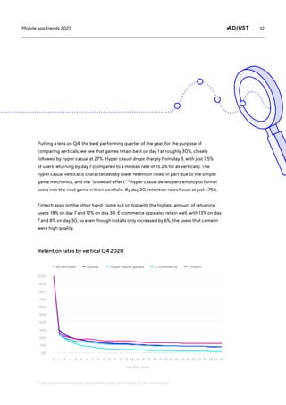 32
Mobile app trends 2021
Putting a lens on Q4, the best performing quarter of the year, for the purpose of
comparing verticals, we see that games retain best on day 1 at roughly 30%, closely
followed by hyper casual at 27%. Hyper casual drops sharply from day 3, with just 7.5%
of users returning by day 7 (compared to a median rate of 15.2% for all verticals). The
hyper casual vertical is characterized by lower retention rates, in part due to the simple
game mechanics, and the “snowball effect” 18
hyper casual developers employ to funnel
users into the next game in their portfolio. By day 30, retention rates hover at just 1.75%.
Fintech apps on the other hand, come out on top with the highest amount of returning
users: 18% on day 7 and 12% on day 30. E-commerce apps also retain well, with 13% on day
7 and 8% on day 30, so even though installs only increased by 6%, the users that came in
were high quality.
Retention rates by vertical Q4 2020
0%
10%
20%
30%
40%
50%
60%
70%
80%
90%
100%
All verticals Games Hyper casual games E-commerce Fintech
1 7 14 23
0 6 13 22
2 8 15 24
3 9 16 25
4 10 19
17 26
5 12 21
11 20
18 27 28 29 30
Day after install
18
https://indvstrvs.com/adjust-shares-hyper-casual-gaming-tips-for-app-developers/
 