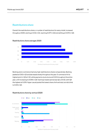 33
Mobile app trends 2021
Reattributions share
Overall, the reattributions share, or number of reattributions for every install, increased
throughout 2020, starting at 0.06 in Q1, reaching 0.077 in Q3 and settling at 0.072 in Q4.
Banking and e-commerce had very high reattributions shares comparatively. Banking
peaked at 0.83 in Q1 and decreased slowly throughout the year. E-commerce hit its
highest point in Q3 at 1.22, while payments stuck at around 0.03 throughout the entire
year, until increasing to 0.055 in Q4. Gaming’s lowest period was Q2, at 0.02, with Q4
the highest at 0.074. Hyper casual posted the lowest share of all verticals, but did climb
to 0.04 in Q3.
Reattributions share averages 2020
Reattributions share by vertical 2020
Q1
Q2
Q3
Q4
0.08
1.4
0.07
1.2
0
0
0.01
0.2
0.03
0.6
0.02
0.4
0.06
1
0.05
0.8
0.04
Number of reattributions for every install
E-commerce
Gaming
Payment
Banking
Q1 Q2 Q3 Q4
Number of reattributions for every install
Hyper casual
gaming
 