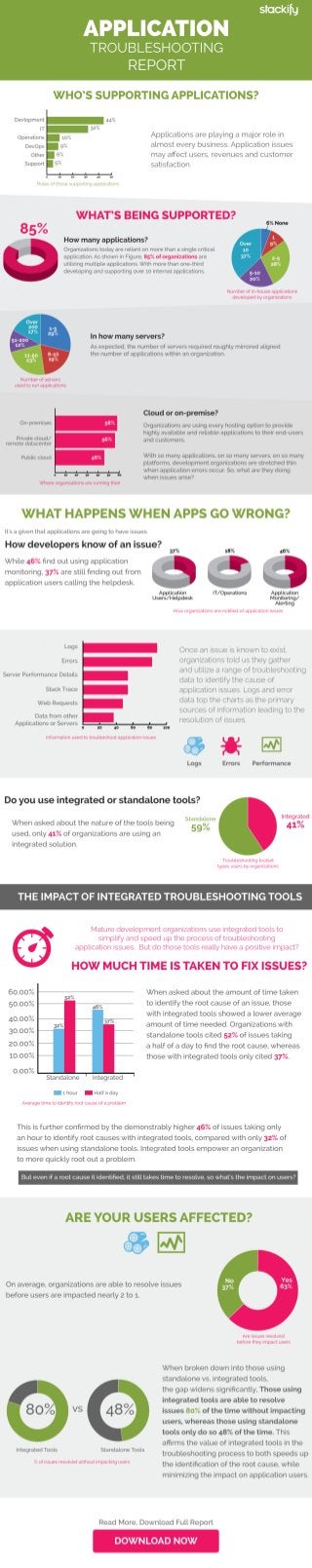 52% of application issues took over half a day to fix - new market research 