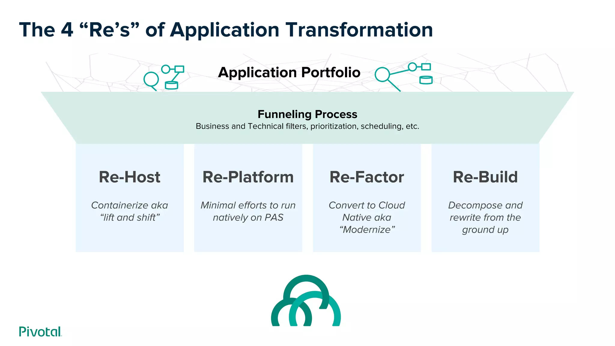 The 4 “Re’s” of Application Transformation
Re-Host
Containerize aka
“lift and shift”
Re-Platform
Minimal efforts to run
natively on PAS
Re-Factor
Convert to Cloud
Native aka
“Modernize”
Re-Build
Decompose and
rewrite from the
ground up
Application Portfolio
Funneling Process
Business and Technical filters, prioritization, scheduling, etc.
 