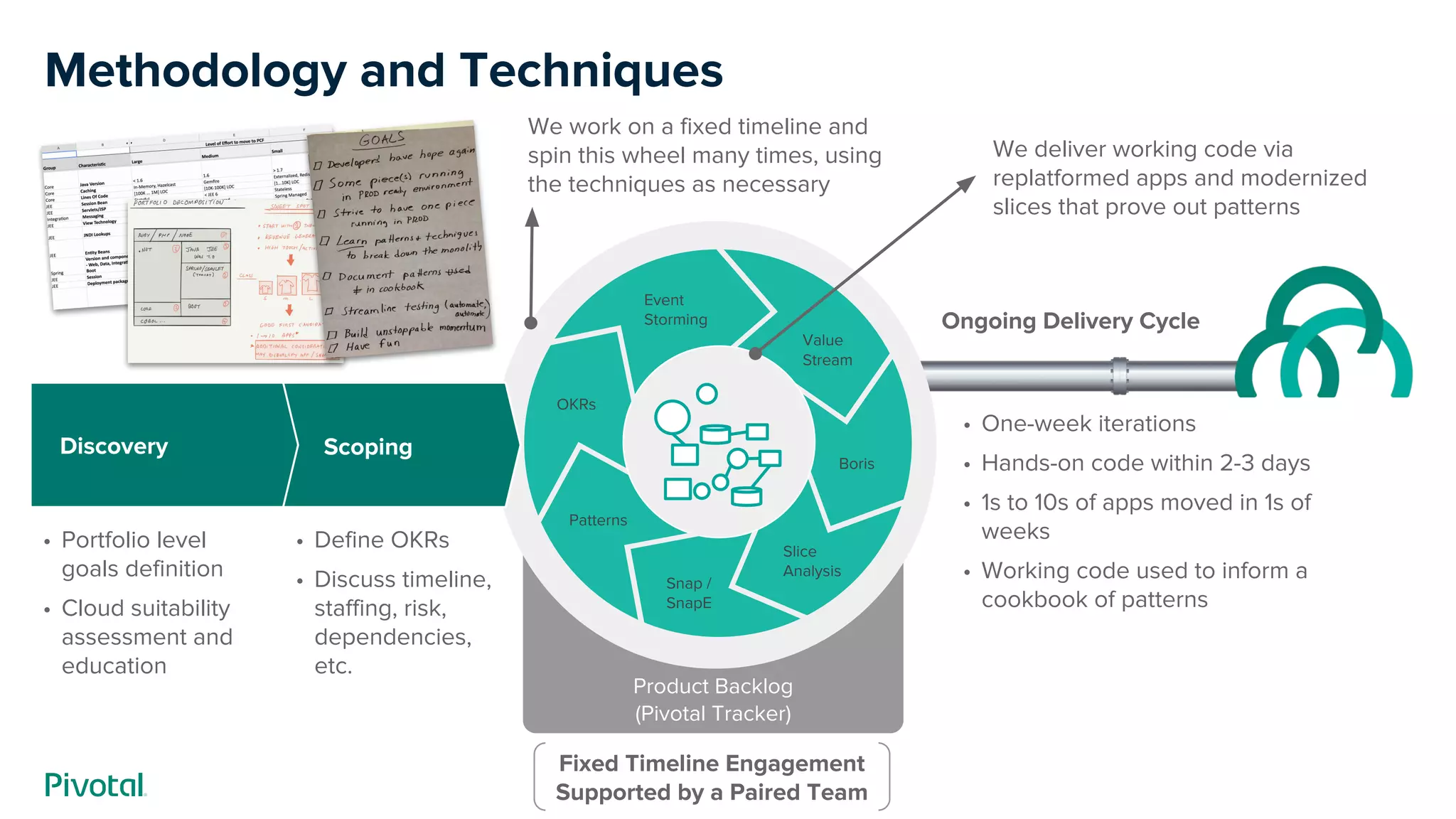 Methodology and Techniques
• Portfolio level
goals definition
• Cloud suitability
assessment and
education
• Define OKRs
• Discuss timeline,
staffing, risk,
dependencies,
etc.
• One-week iterations
• Hands-on code within 2-3 days
• 1s to 10s of apps moved in 1s of
weeks
• Working code used to inform a
cookbook of patterns
Product Backlog
(Pivotal Tracker)
Boris
Event
Storming
OKRs
Slice
Analysis
Snap /
SnapE
Patterns
ScopingDiscovery
Ongoing Delivery Cycle
We deliver working code via
replatformed apps and modernized
slices that prove out patterns
Value
Stream
We work on a fixed timeline and
spin this wheel many times, using
the techniques as necessary
Fixed Timeline Engagement
Supported by a Paired Team
 