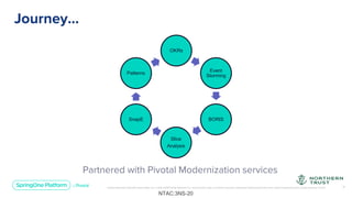 Unless otherwise indicated, these slides are © 2013-2019 Pivotal Software, Inc. and licensed under a Creative Commons Attribution-NonCommercial license: http://creativecommons.org/licenses/by-nc/3.0/ 11
Partnered with Pivotal Modernization services
Journey…
NTAC:3NS-20
OKRs
Event
Storming
BORIS
Slice
Analysis
SnapE
Patterns
 