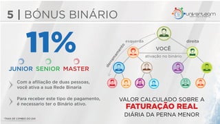 5 | BÓNUS BINÁRIO
VALOR CALCULADO SOBRE A
FATURAÇÃO REAL
DIÁRIA DA PERNA MENOR
JUNIOR SENIOR MASTER
11% VOCÊ
ativação no binário
direita
derram
am
ento
Com a aﬁliação de duas pessoas,
você ativa a sua Rede Binaria
Para receber este tipo de pagamento,
é necessario ter o Binário ativo.
*TAXA DE CÂMBIO DO DIA
esquerda
 