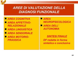 15
AREE DI VALUTAZIONE DELLA
DIAGNOSI FUNZIONALE
 AREA COGNITIVA
 AREA AFFETTIVO-
RELAZIONALE
 AREA LINGUISTICA
 AREA SENSORIALE
 AREA MOTORIO-
PRASSICA
 AREA
NEUROPSICOLOGICA
 AREA DELL’
AUTONOMIA
SINTESI FINALE
DF redatta in forma
sintetica e conclusiva
 