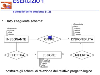 ESERCIZIO 1
          sportello dello studente (1/2)


• Dato il seguente schema:
                                                         idDisponibilita
                                                          giorno
   idInsegnante                                            orainizio
    cognome                                                 orafine
     nome                                                    classe
      materia                                                 materia

                       1                             N
  INSEGNANTE                        OFFRE                DISPONIBILITA
                  1                                                1




                           N                     N
    EFFETTUA                      LEZIONE                   RIFERITA
                                      ora fine
                                   ora inizio
                                  allievo
                                 data
                               idLezione

  costruire gli schemi di relazione del relativo progetto logico
 