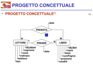 PROGETTO CONCETTUALE
• PROGETTO CONCETTUALE(*)                                       1/2



                                      data

                            PRENOTA


          N                                  M
                 1                       N
      LETTORE               PRENDE           LIBRO
                idLettore                             idLibro
              cognome                                copia
                                 data
            nome                                  titolo
          indirizzo                             numPagine
        telefono                               posizione
      tipo                                   casaEd
 