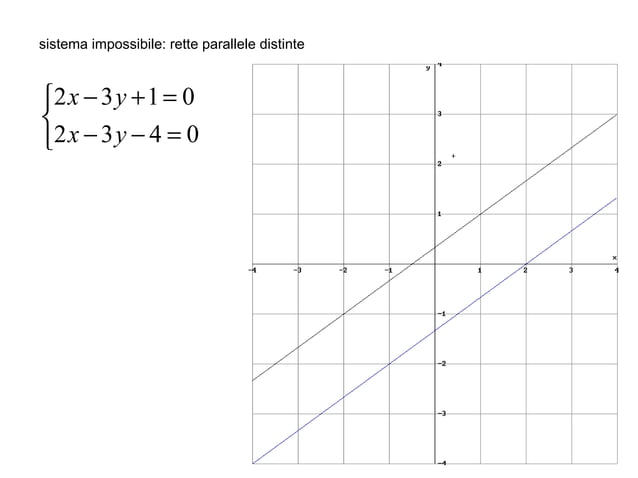 Appunti di geometria analitica della retta | PPT