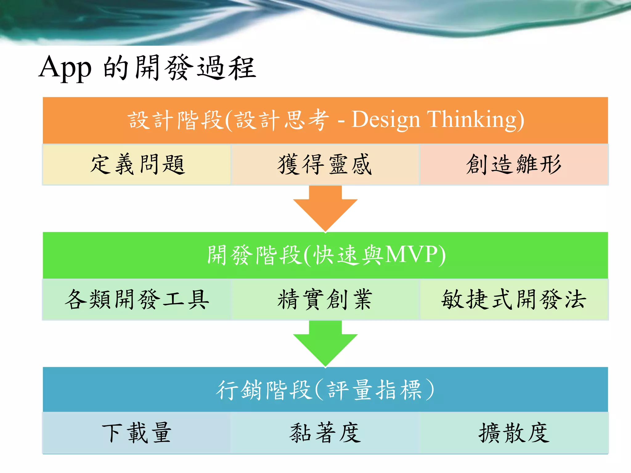App 的開發過程
設計階段(設計思考 - Design Thinking)

定義問題

獲得靈感

創造雛形

開發階段(快速與MVP)
各類開發工具

精實創業

敏捷式開發法

行銷階段(評量指標)
下載量

黏著度

擴散度

 