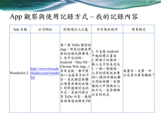 App 觀察與使用記錄方式 – 我的記錄內容
App 名稱

公司網址

特殊吸引人之處

不方便的地方

商業模式

為一套 ToDo 類型的
App，用來記錄使用
1. 不支援 Android
者的各項代辦事項。
平板的橫式畫面
1. 各平台(iOS、
2. 新增子任務時，
Android、Mac OS、
輸入文字容易消失
Chrome Web App...)
http://www.6wunde
3. 一個一個邀請，
皆有支援，蠻方便
無廣告，免費，所
人多的時候就會暈
Wunderlist 2 rkinder.com/wunder
的<=支援眾多的平
以是靠什麼來賺錢？
倒=>應該用類似團
list
台，是此類型軟體
主開粉絲團，有興
必須要具備的本領。
趣的人申請與加入
2. 利用邀請好友的
的方式，來管理辦
方式，來協同與分
公室的訊息
享 ToDo 內容，邀請
來源為通訊錄及 FB

 