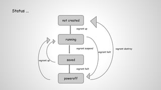 not created 
running 
saved 
poweroff 
Status ... 
vagrant up 
vagrant suspend 
vagrant halt 
vagrant destroy 
vagrant halt 
vagrant up 
 