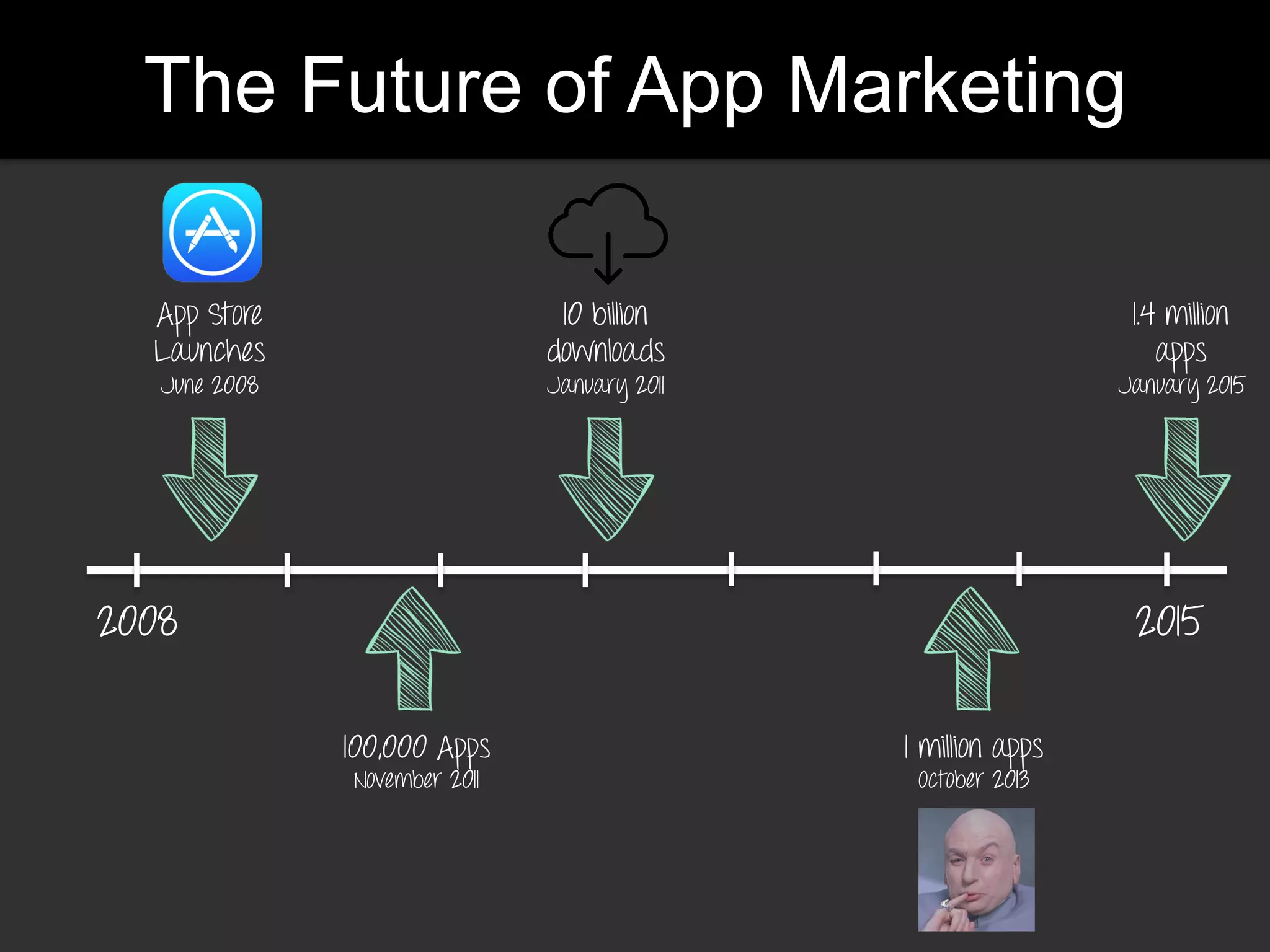 The Future of App Marketing
2008
App Store
Launches
June 2008
2015
100,000 Apps
November 2011
10 billion
downloads
January 2011
1 million apps
October 2013
1.4 million
apps
January 2015
 