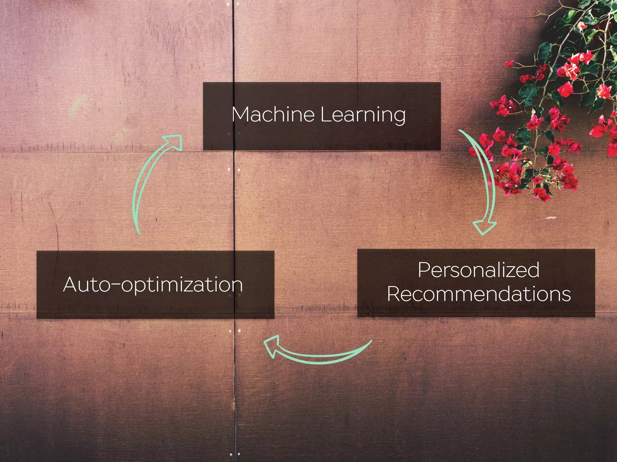 Machine Learning
Personalized
RecommendationsAuto-optimization
 