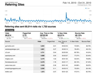 www.hotgloo.com
Referring Sites
Feb 14, 2010 - Oct 31, 2010
Comparing to: Site
0
1,000
2,000
0
1,000
2,000
Feb 15 Mar 10 Apr 2 Apr 25 May 18 Jun 10 Jul 3 Jul 26 Aug 18 Sep 10 Oct 3 Oct 26
Visits
Referring sites sent 69,914 visits via 1,730 sources
Site Usage
Visits
69,914
% of Site Total:
35.13%
Pages/Visit
2.72
Site Avg:
3.01 (-9.38%)
Avg. Time on Site
00:02:35
Site Avg:
00:02:54 (-11.07%)
% New Visits
63.91%
Site Avg:
47.09% (35.73%)
Bounce Rate
49.15%
Site Avg:
48.55% (1.25%)
Source Visits Pages/Visit Avg. Time on
Site
% New Visits Bounce Rate
garmahis.com 5,864 3.01 00:02:45 72.63% 38.78%
webdesignledger.com 4,861 2.27 00:02:14 78.40% 48.10%
c2.com 4,751 2.64 00:02:26 80.78% 44.54%
speckyboy.com 4,689 3.05 00:02:37 77.27% 35.40%
hotgloo.com 3,476 1.53 00:01:35 53.54% 78.08%
thenetawards.com 2,476 1.78 00:01:17 85.10% 67.45%
swiss-miss.com 2,326 2.36 00:01:45 64.88% 58.25%
smashingmagazine.com 2,292 3.11 00:03:10 70.03% 39.18%
twitter.com 1,872 2.07 00:01:23 47.01% 65.76%
 