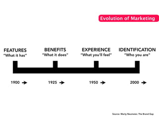 FEATURES
“What it has”
1900
BENEFITS
“What it does”
1925
EXPERIENCE
“What you’ll feel”
1950
IDENTIFICATION
“Who you are”
2000
Evolution of Marketing
Source: Marty Neumeier, The Brand Gap
 