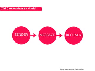 SENDER MESSAGE RECEIVER
Old Communication Model
Source: Marty Neumeier, The Brand Gap
 