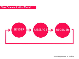 New Communication Model
SENDER MESSAGE RECEIVER
Source: Marty Neumeier, The Brand Gap
 