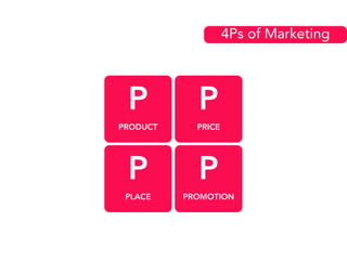 4Ps of Marketing
P
PRODUCT
P
PRICE
P
PLACE
P
PROMOTION
 