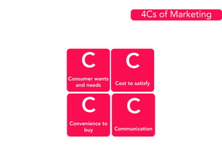 4Cs of Marketing
C
Consumer wants
and needs
C
Cost to satisfy
C
Convenience to
buy
C
Communication
 