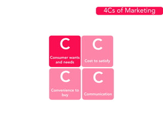 4Cs of Marketing
C
Consumer wants
and needs
C
Cost to satisfy
C
Convenience to
buy
C
Communication
 