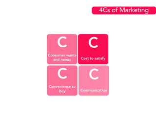 4Cs of Marketing
C
Consumer wants
and needs
C
Cost to satisfy
C
Convenience to
buy
C
Communication
 