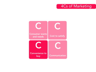4Cs of Marketing
C
Consumer wants
and needs
C
Cost to satisfy
C
Convenience to
buy
C
Communication
 