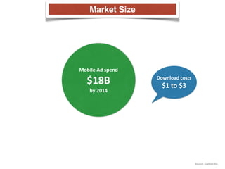 Market Size 
Download 
costs 
$1 
to 
$3 
Mobile 
Ad 
spend 
$18B 
by 
2014 
Source: Gartner Inc. 
 