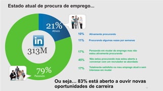 Estado atual de procura de emprego... 
Ativamente procurando 
Procurando algumas vezes por semanas 
Pensando em mudar de emprego mas não 
estou ativamente procurando 
Totalmente satisfeito no meu emprego atual e sem 
interesse em mudar 
12 
21% 
313M 
79% 
Passivos 
Ativos 
Não estou procurando mas estou aberto a 
conversar com um recrutador se abordado 
10% 
11% 
17% 
45% 
17% 
Ou seja… 83% está aberto a ouvir novas 
oportunidades de carreira 
 